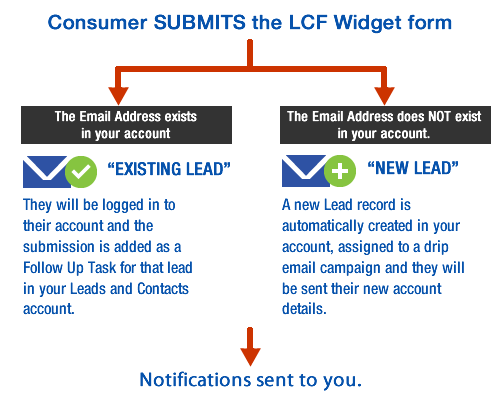 LCF-submit-flow