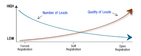 Forced or open lead capture